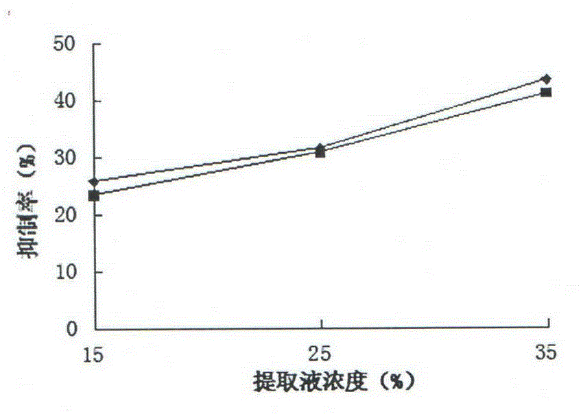 Potato sprout inhibiting method using Siberian Sorbus pohuashanensis extract