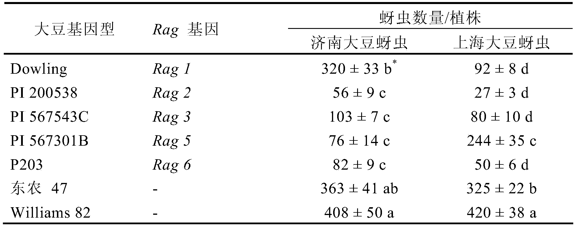 Method for identifying soybean aphid physiological races