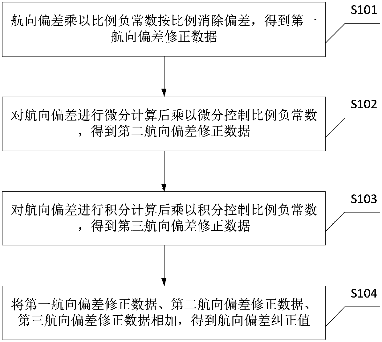 Automatic deviation correction method and system for unmanned ship course control