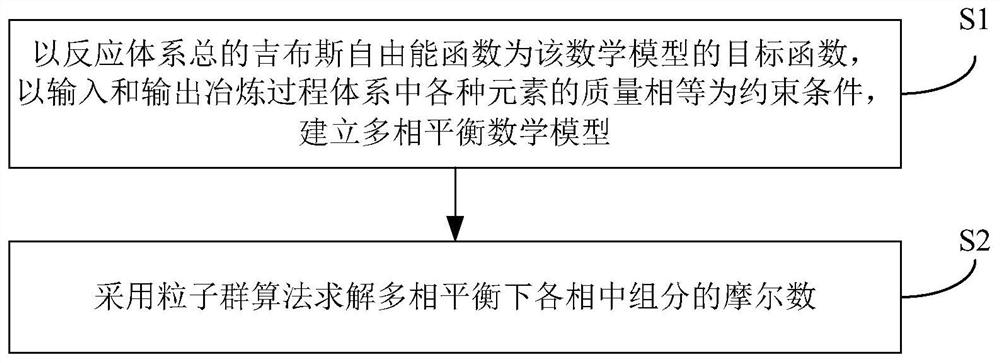 Complicated metallurgical process simulation calculation method and system