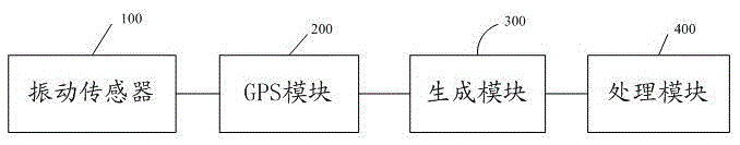 Road roughness index acquisition and sharing method and system