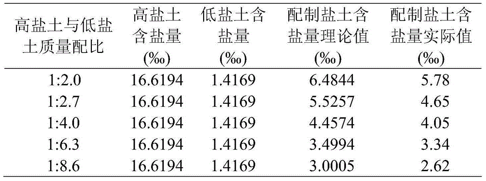 Method for screening seedling stage salt-tolerance rice variety