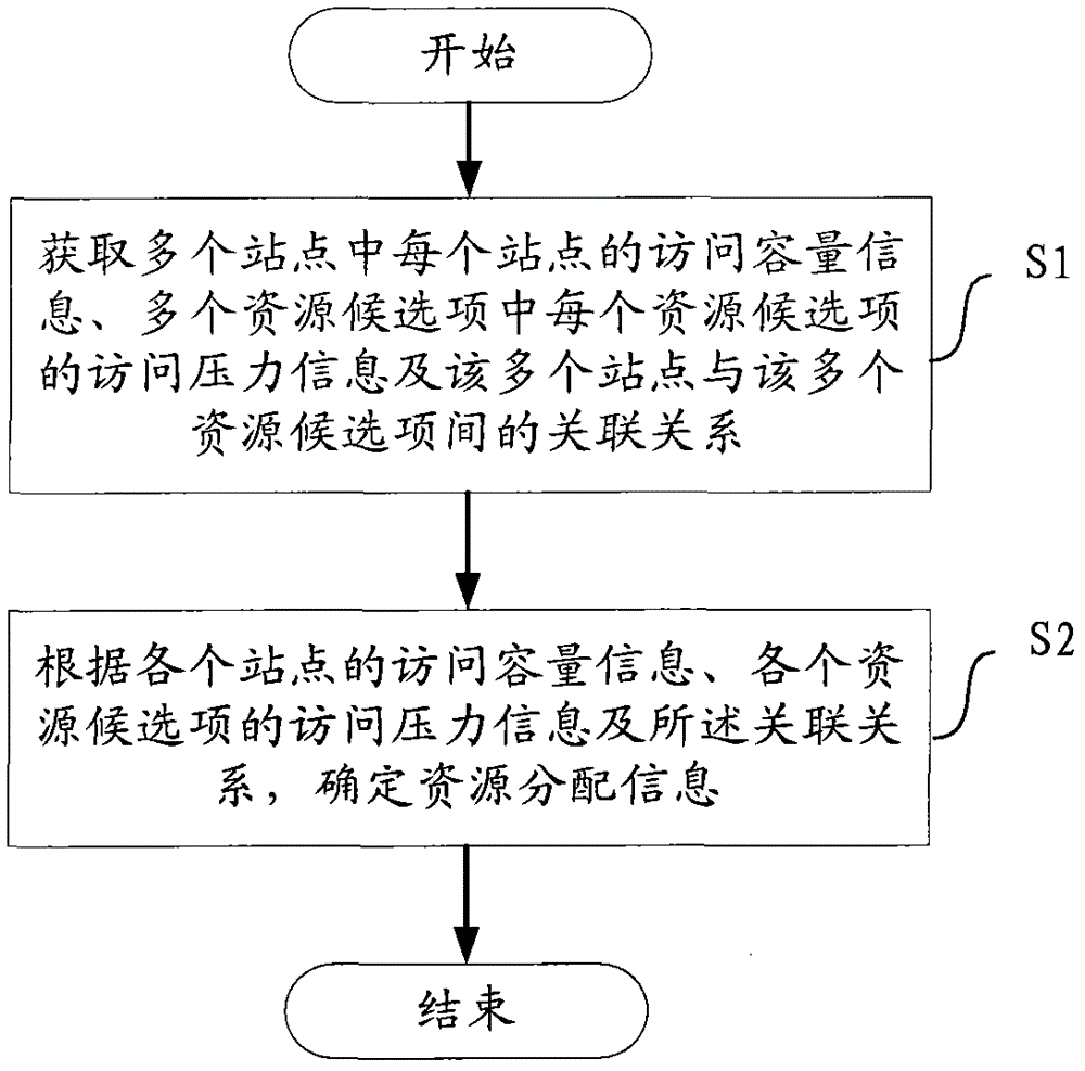 A method, device and device for resource allocation