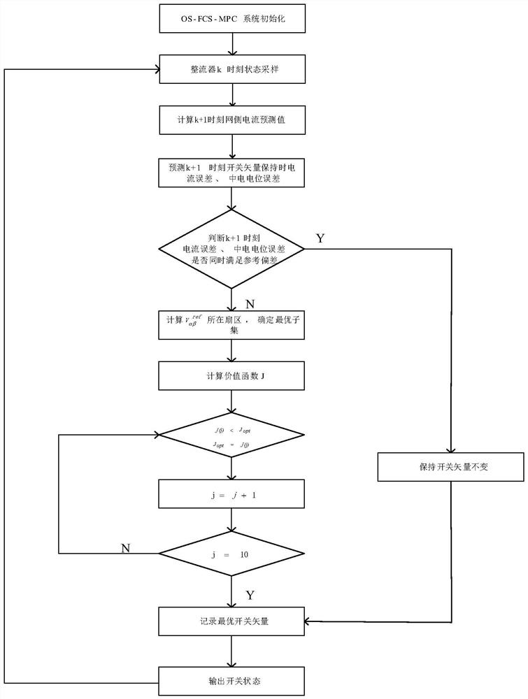 Optimized finite control set model prediction method for NPC three-level rectifier