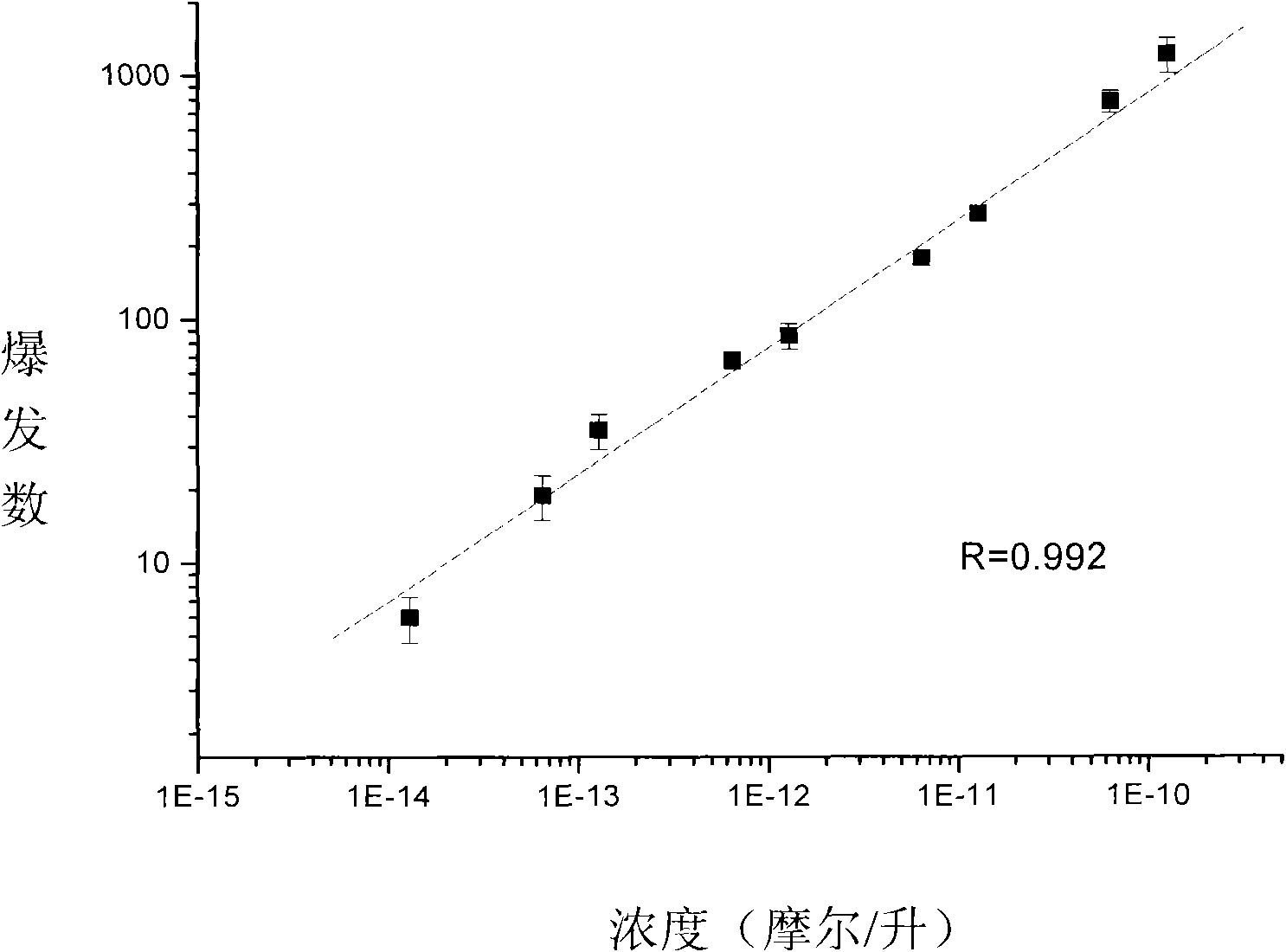 Counter for metal nano particles in solution