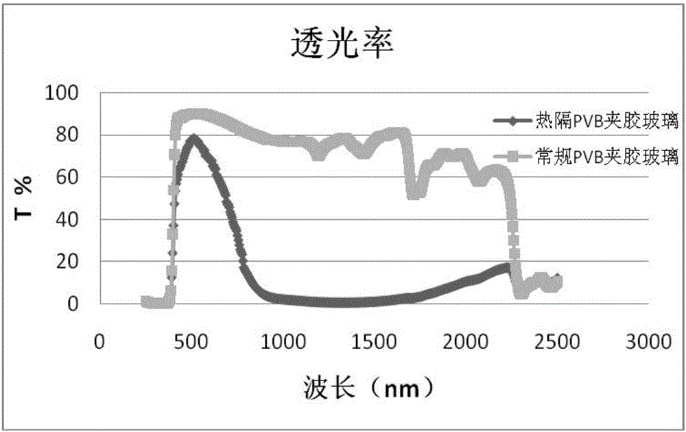 PVB film capable of blocking ultraviolet rays and infrared rays simultaneously and preparation method thereof