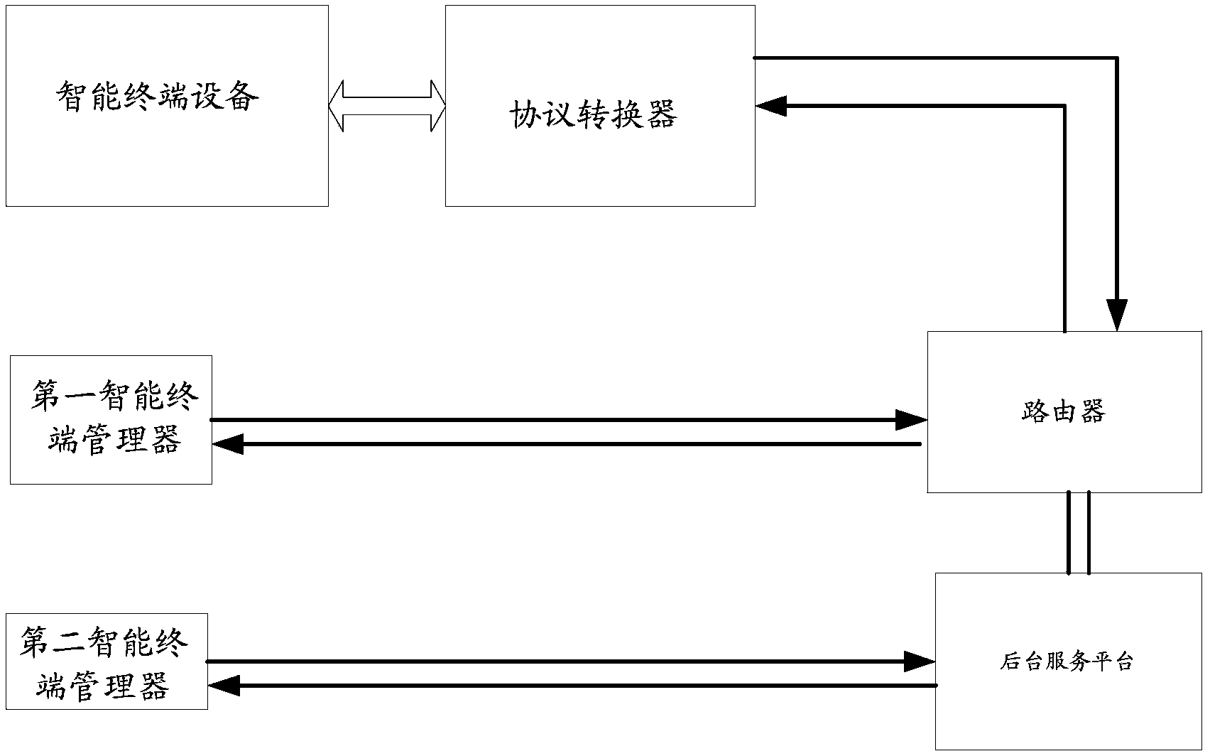 Method and system for remotely controlling intelligent terminal equipment