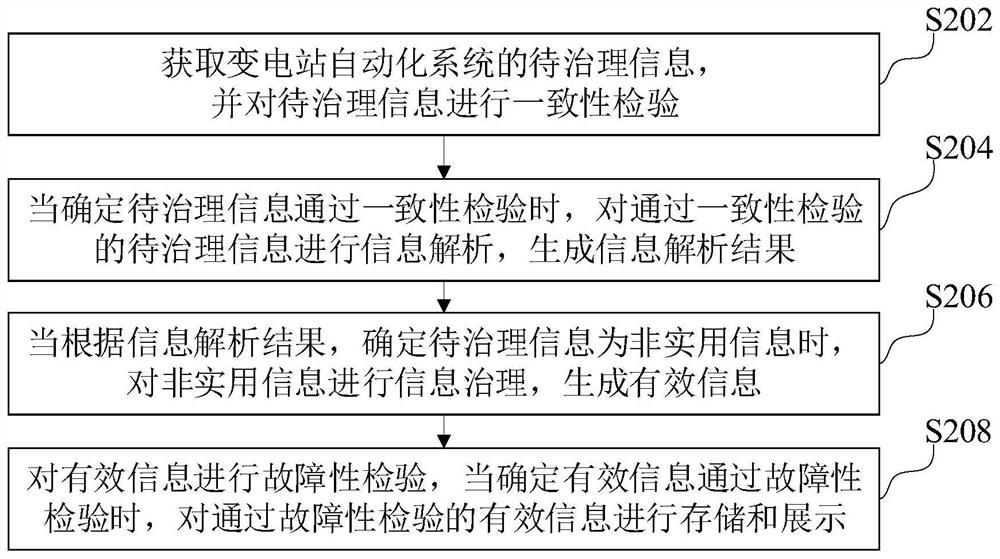 Information management method and device for substation automation system