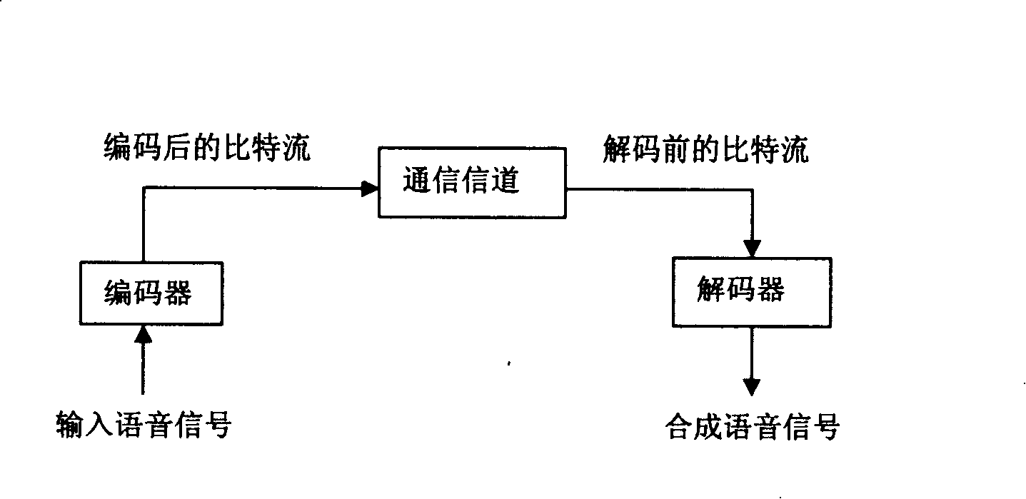 Decoding method and device