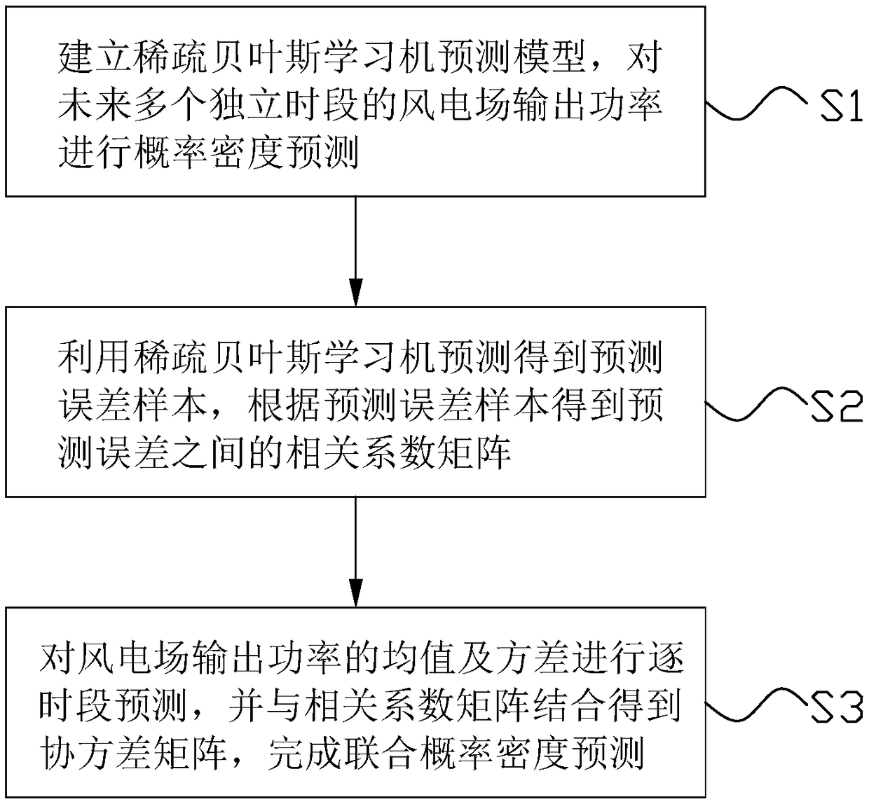 Joint probability density forecasting method for output power of multi-wind farms