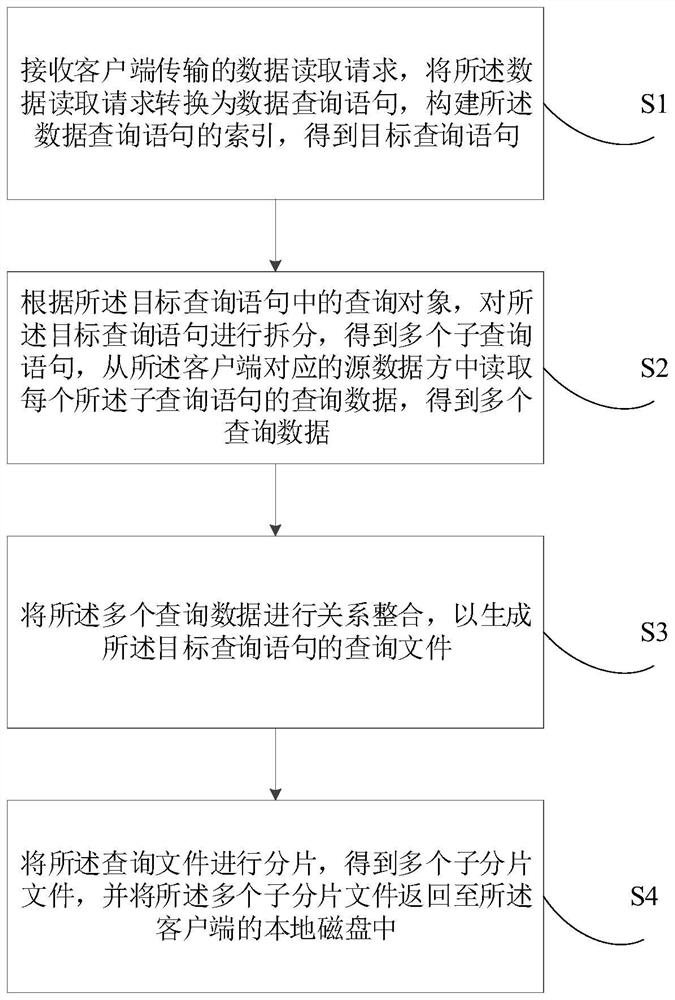Data reading method and device, electronic equipment and storage medium