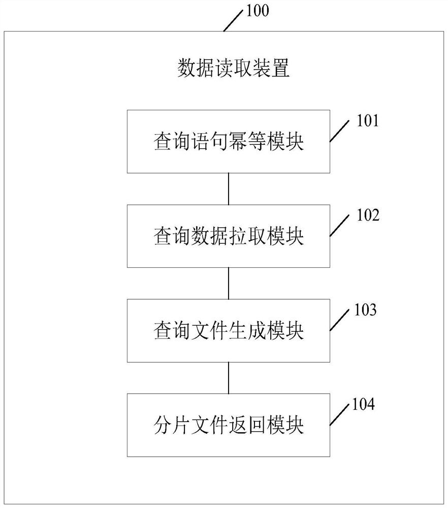 Data reading method and device, electronic equipment and storage medium