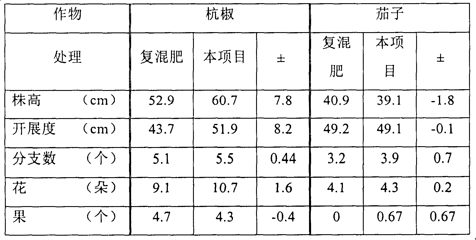 Biological orgamic fertilizer and preparation thereof