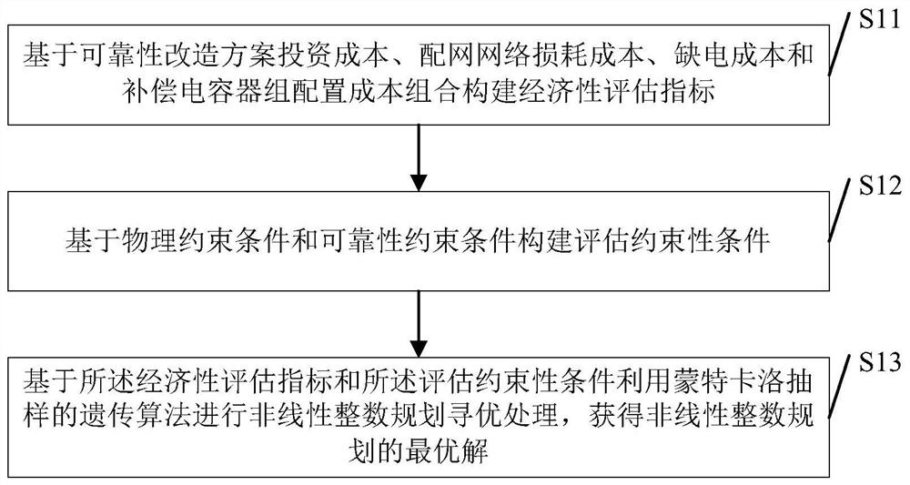 Method and device for comprehensively evaluating reliability and economical efficiency of radiation type power distribution network