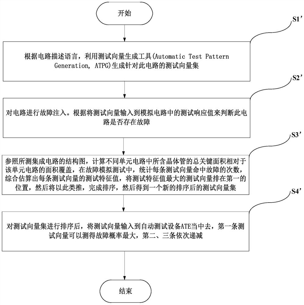 Effective critical area parameter vector set reordering method and system