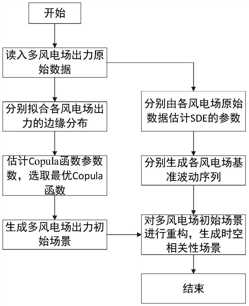 Multi-wind-power-plant output scene generation method and system considering space-time correlation