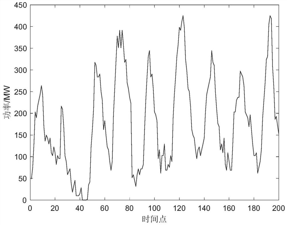 Multi-wind-power-plant output scene generation method and system considering space-time correlation