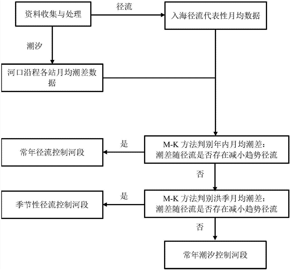 River mouth runoff and tide control reach judgement method and application method thereof