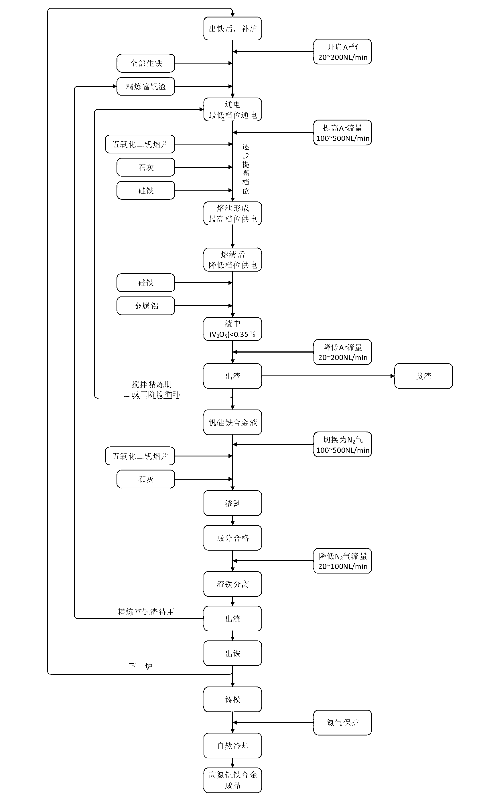 Method for generating nitrogenous ferrovanadium alloy through utilizing ferrovanadium electric-arc furnace