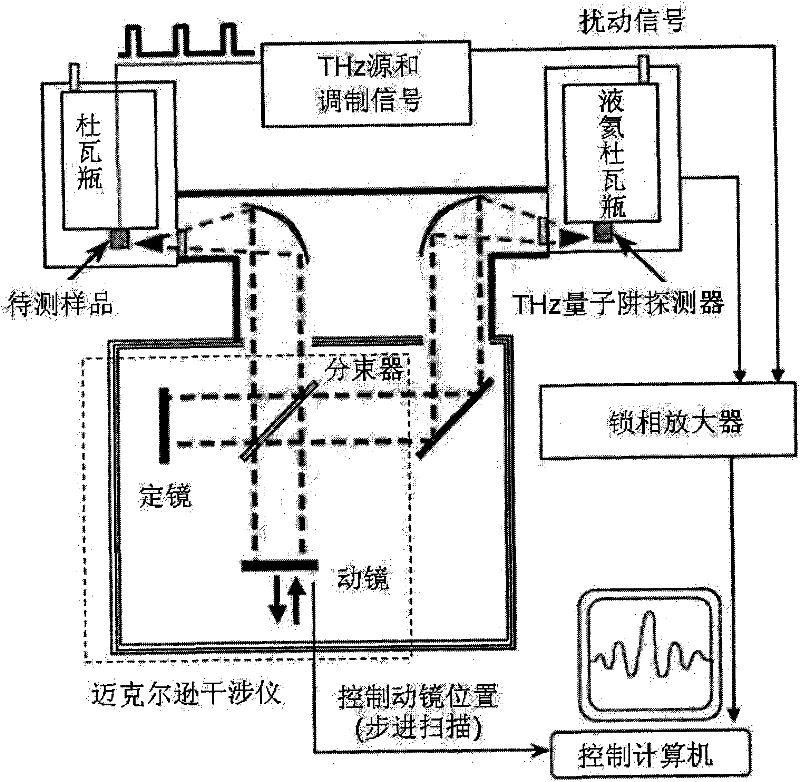 Terahertz wave band nanosecond time-resolved Fourier transform spectrometer