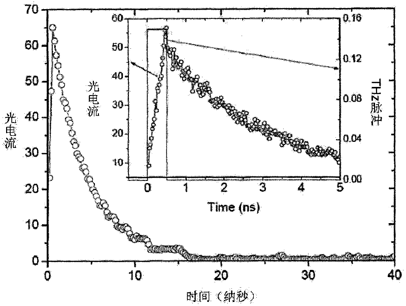 Terahertz wave band nanosecond time-resolved Fourier transform spectrometer