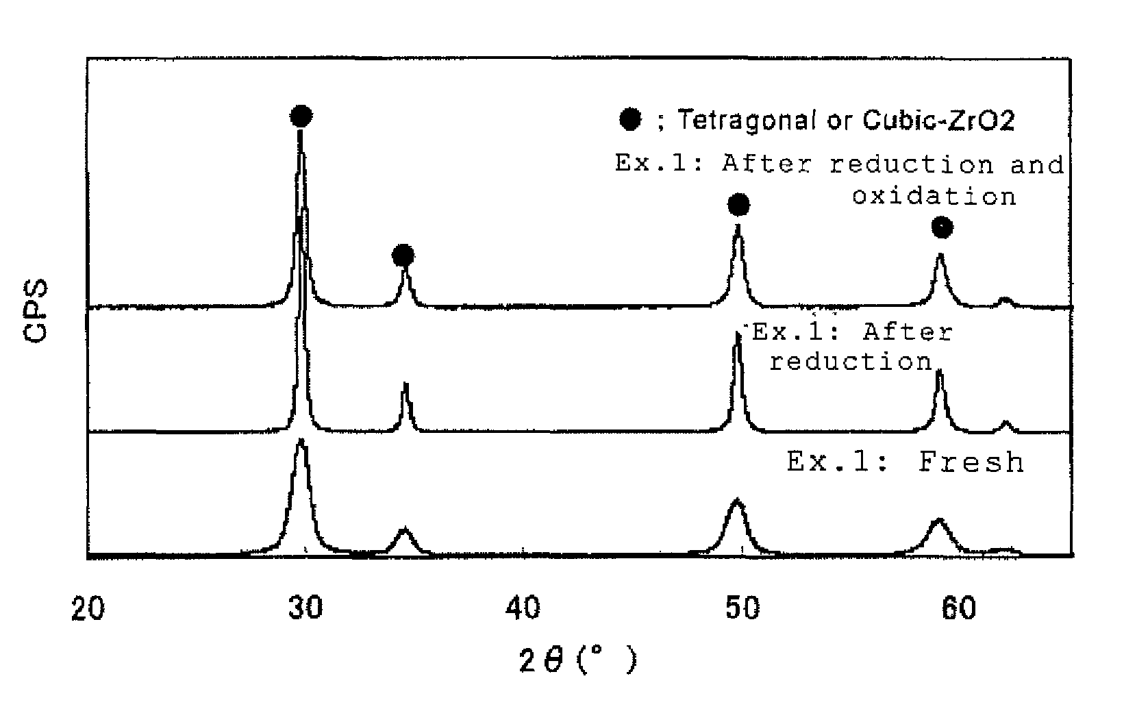 Zirconia-ceria-yttria-based mixed oxide and process for producing the same