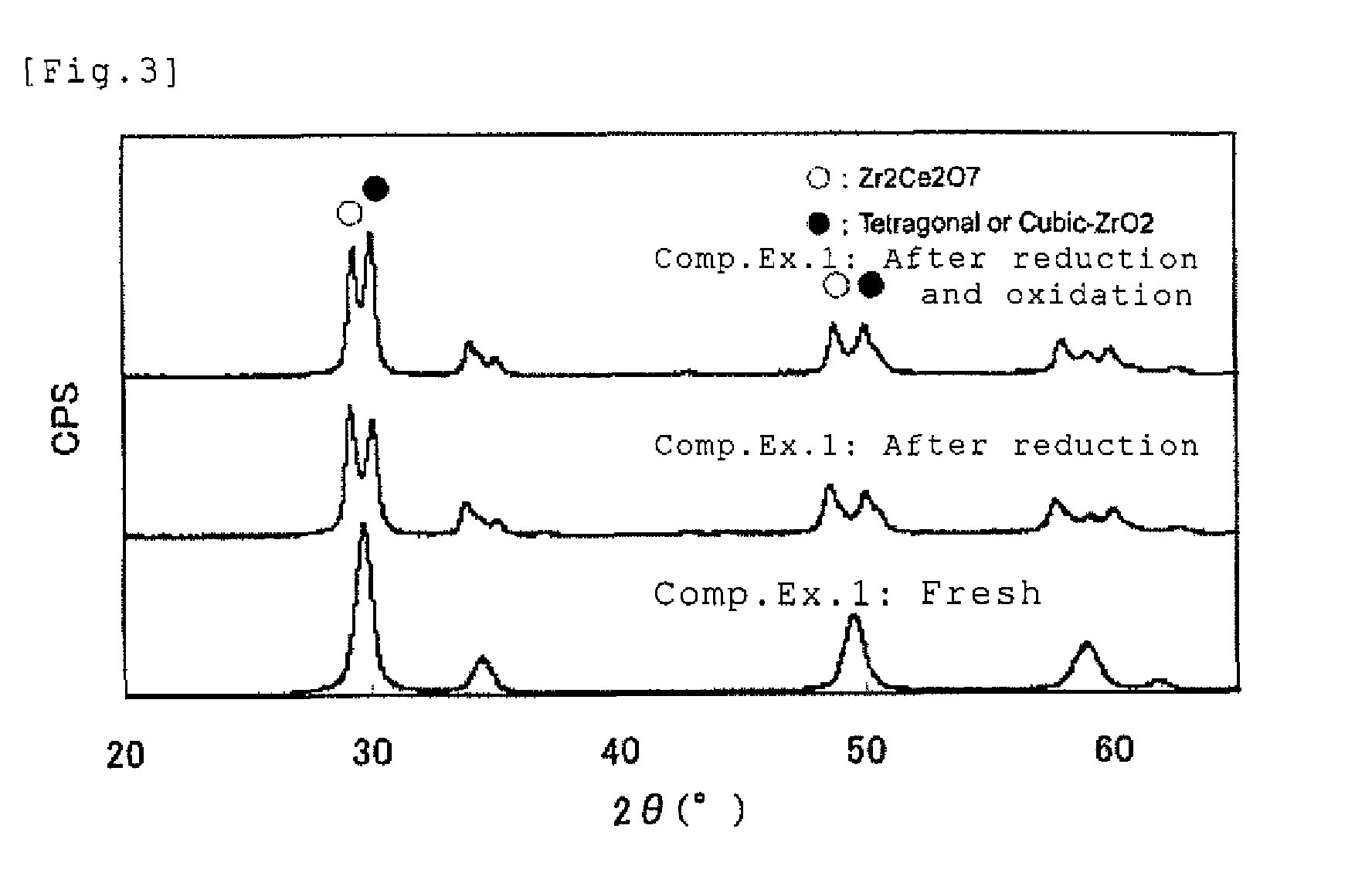 Zirconia-ceria-yttria-based mixed oxide and process for producing the same