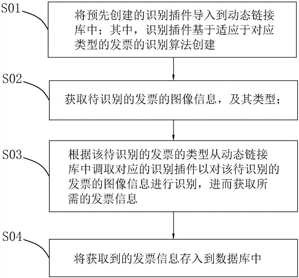 Invoice identifying method based on plug-in, and identifying and management system