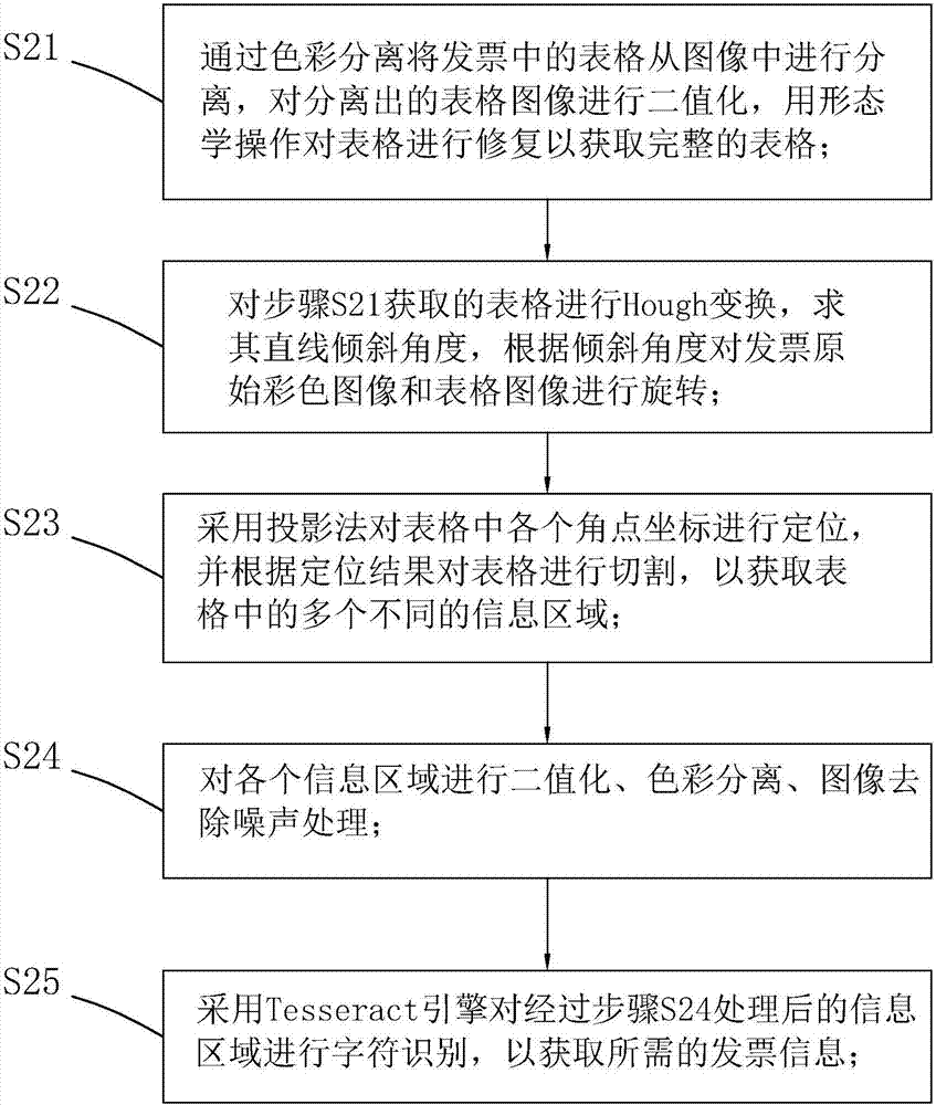 Invoice identifying method based on plug-in, and identifying and management system