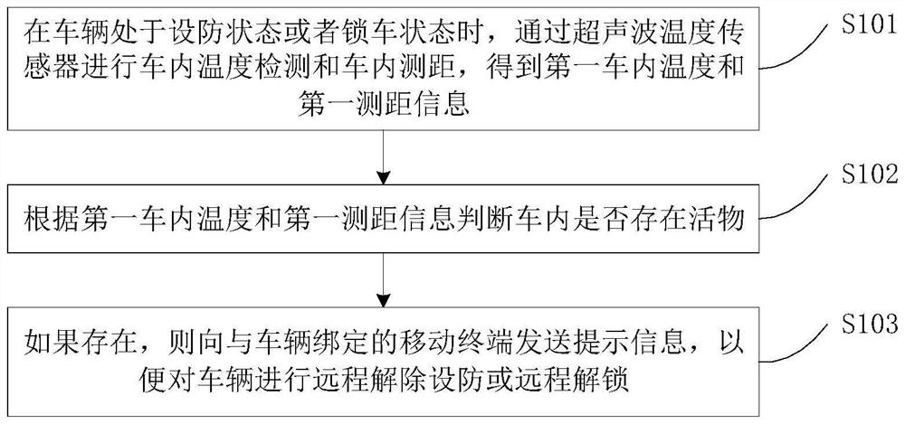 Vehicle, control method and control system thereof and storage medium