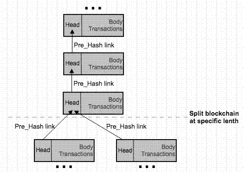 Block chain extension design method