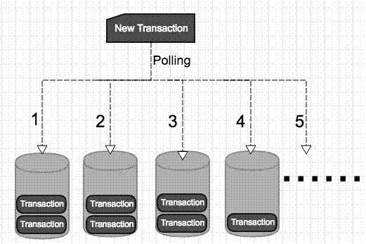 Block chain extension design method