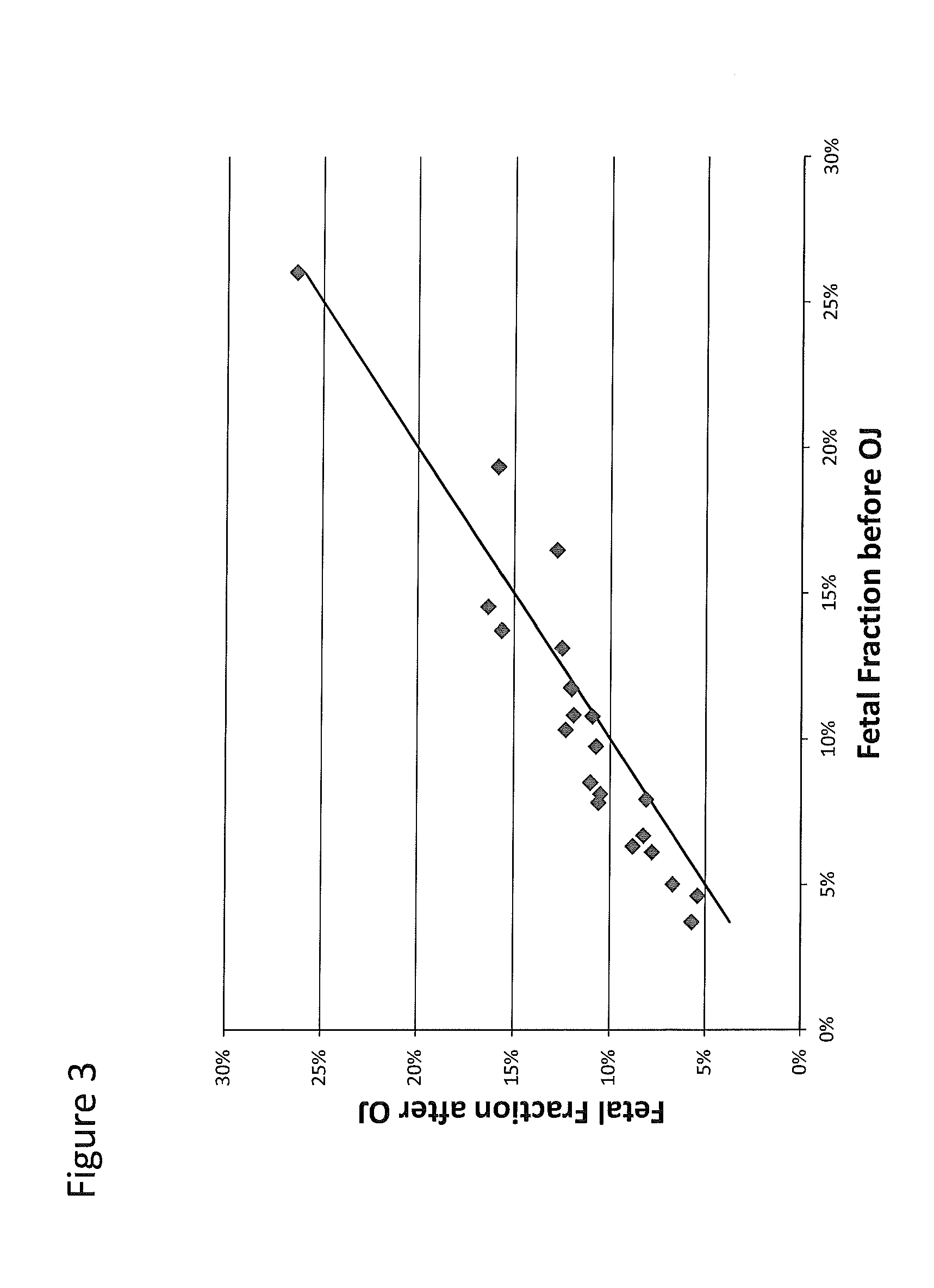 Methods for increasing fetal fraction in maternal blood