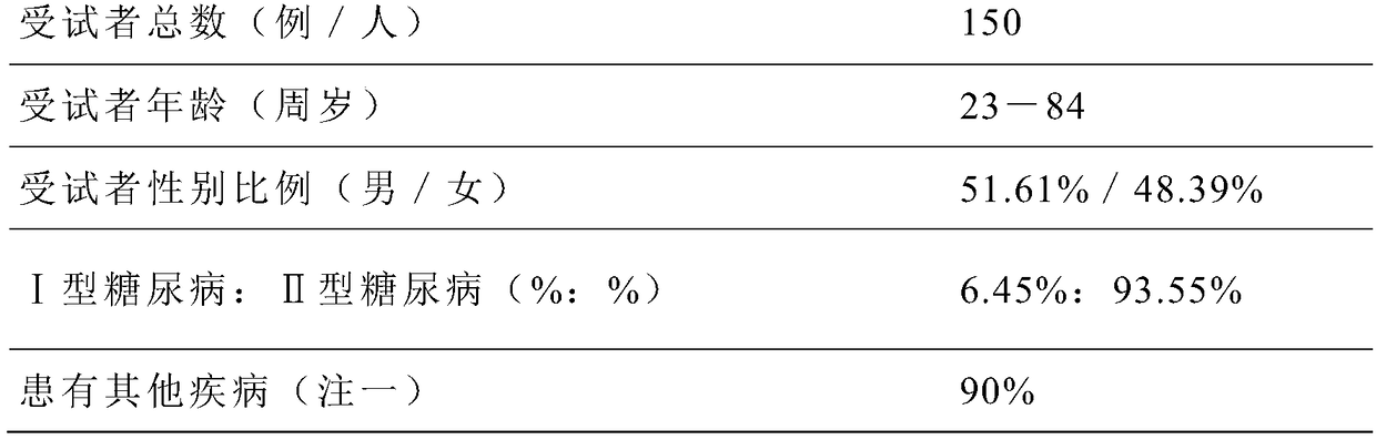 Medicine for relieving symptoms of diabetes syndrome and preparation method thereof