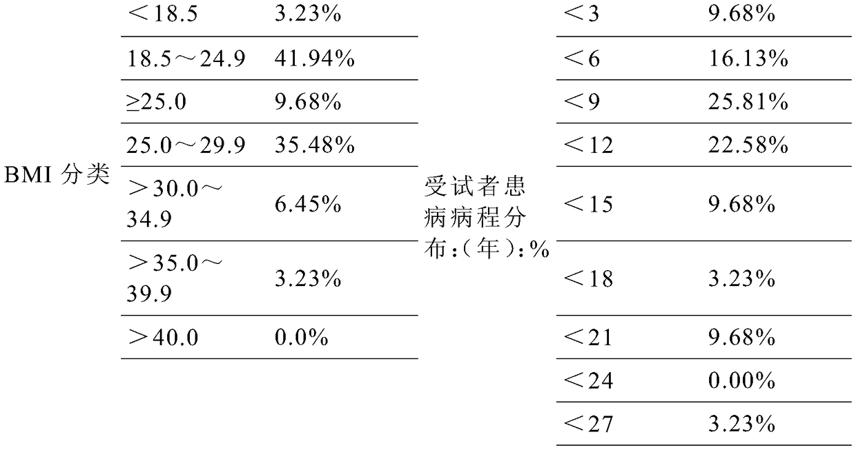 Medicine for relieving symptoms of diabetes syndrome and preparation method thereof