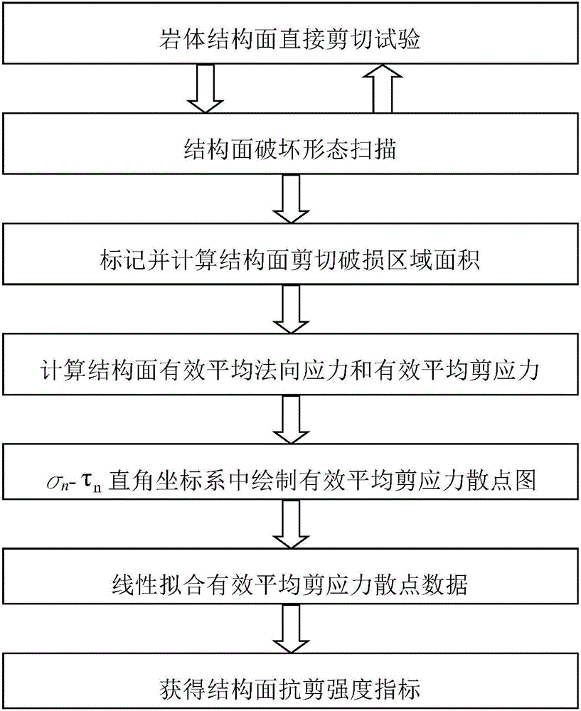 Method for calculating shear strength index of rock mass structural plane