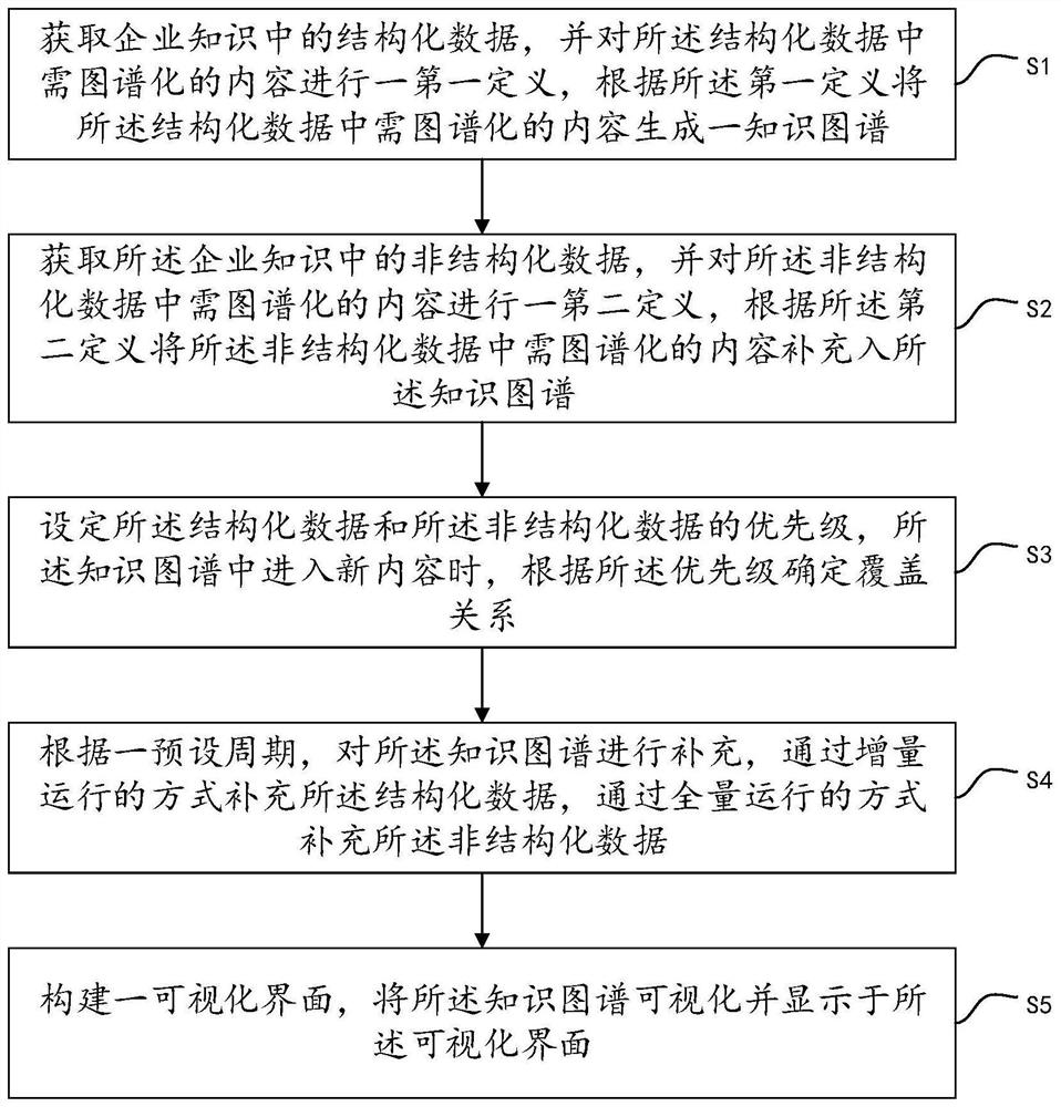 Enterprise knowledge management method and system, electronic equipment and storage medium