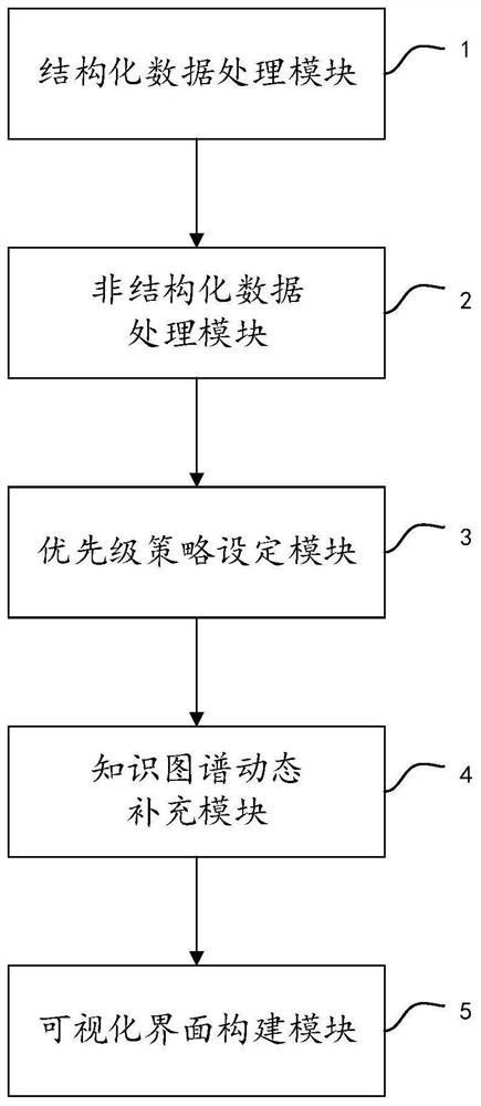 Enterprise knowledge management method and system, electronic equipment and storage medium