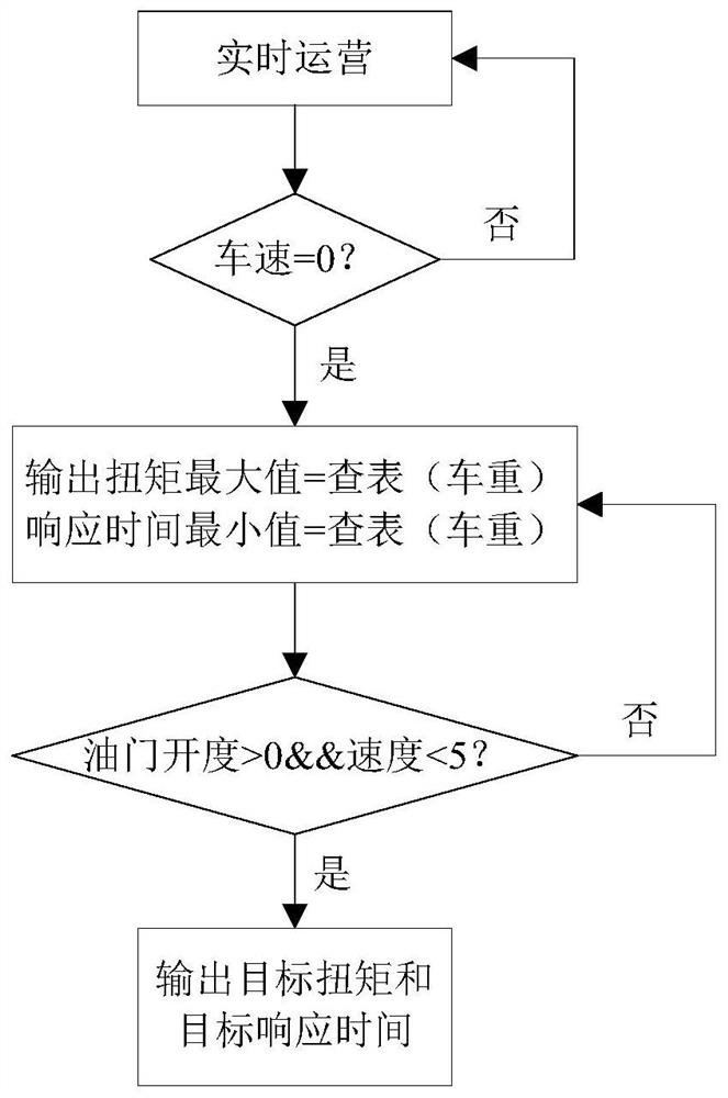 Method and device for vehicle starting control