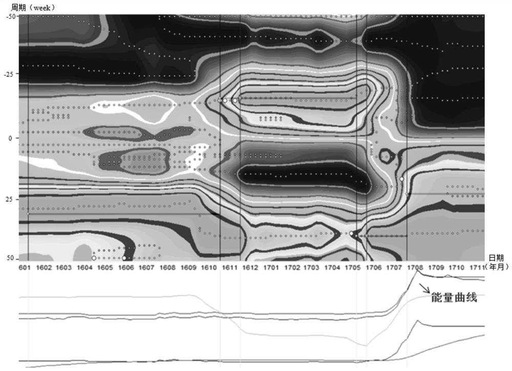 Time-spectrum generation method and device