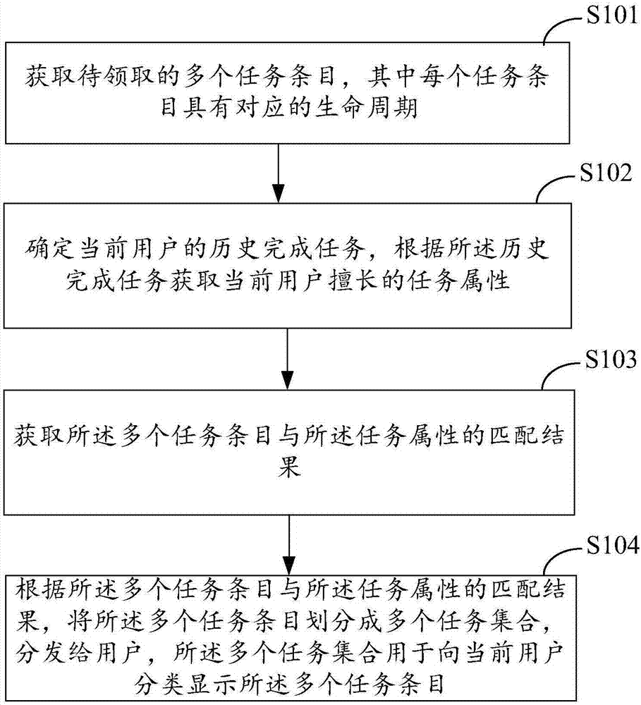 Task entry distribution method and relevant device