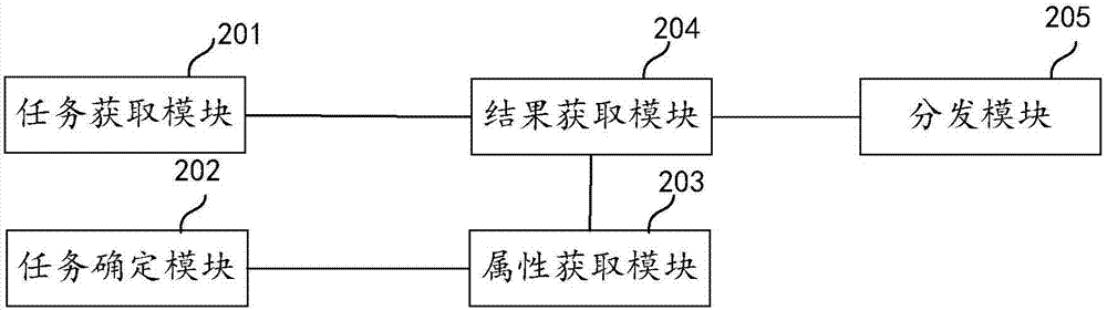 Task entry distribution method and relevant device