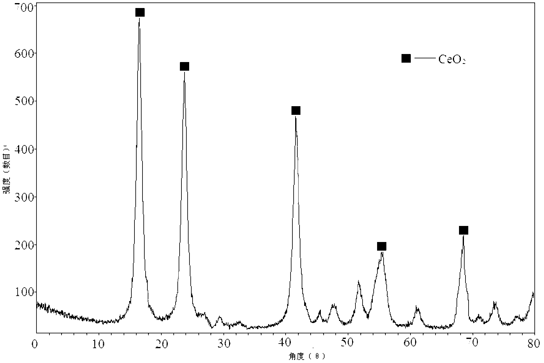 Technology for preparing silver rare earth oxide electric contact material for low voltage electric apparatus with liquid phase method