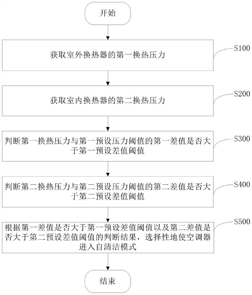 Self-cleaning control method for air conditioner