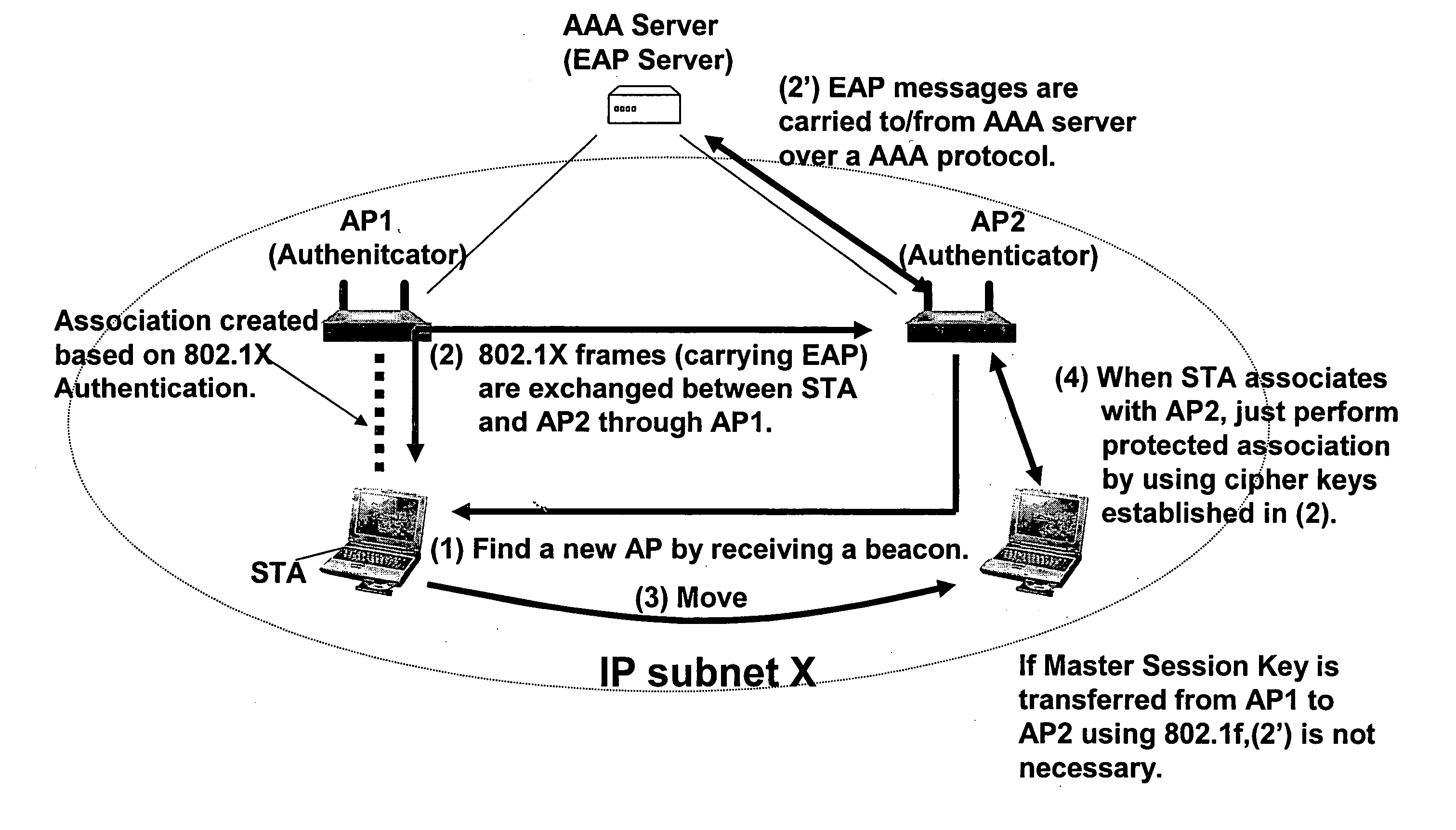 Mobility architecture using pre-authentication, pre-configuration and/or virtual soft-handoff