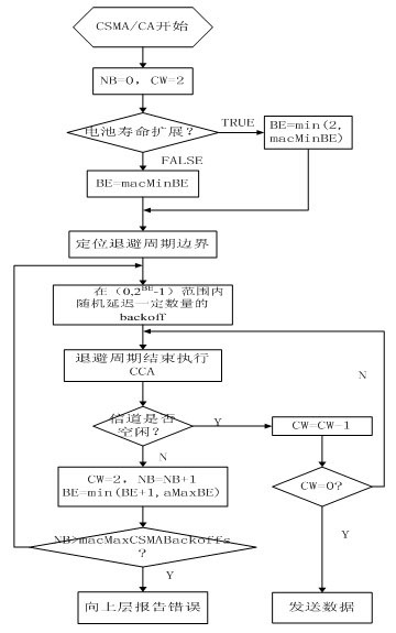 Adaptive carrier sense multiple access (CSMA)/conditional access (CA) method based on institute of electrical and electronics engineers (IEEE)802.15.4