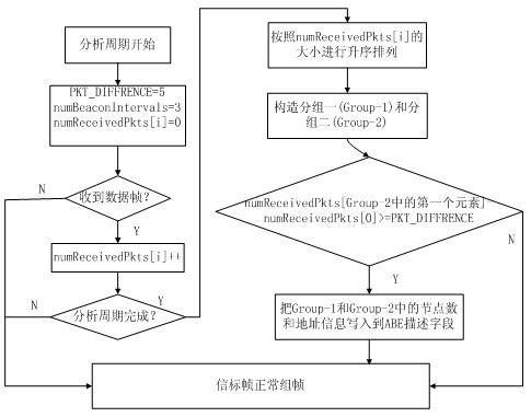 Adaptive carrier sense multiple access (CSMA)/conditional access (CA) method based on institute of electrical and electronics engineers (IEEE)802.15.4