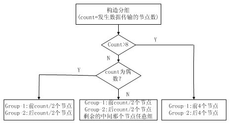 Adaptive carrier sense multiple access (CSMA)/conditional access (CA) method based on institute of electrical and electronics engineers (IEEE)802.15.4