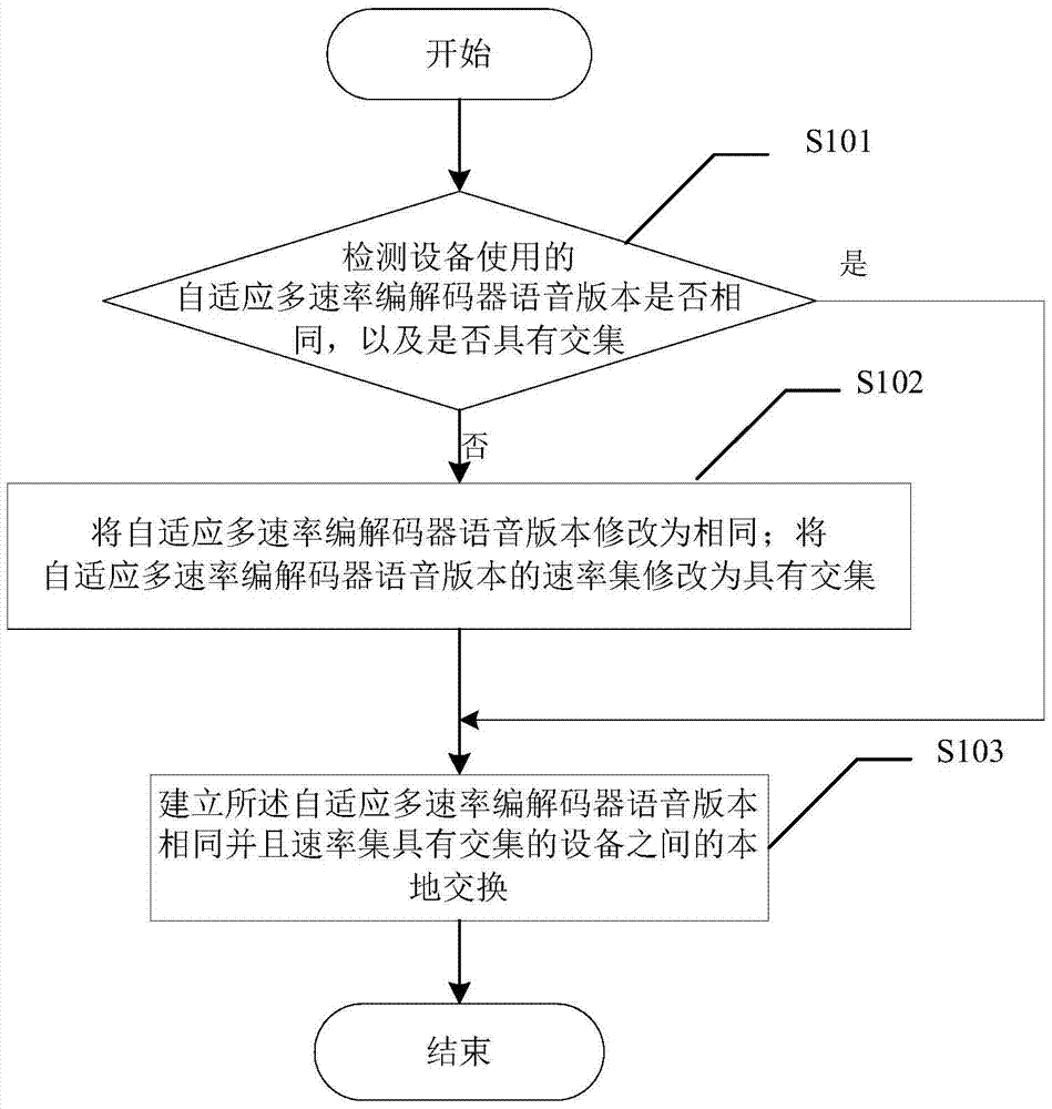 A local exchange method, control device and system