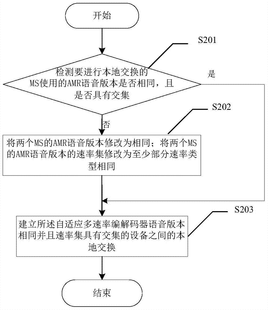 A local exchange method, control device and system